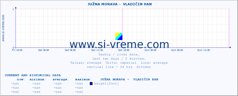  ::  JUŽNA MORAVA -  VLADIČIN HAN :: height |  |  :: last two days / 5 minutes.