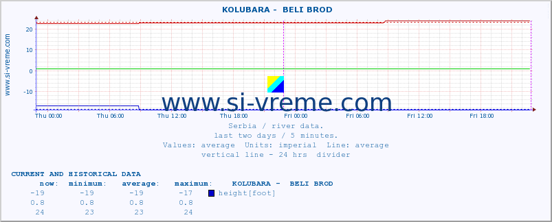  ::  KOLUBARA -  BELI BROD :: height |  |  :: last two days / 5 minutes.