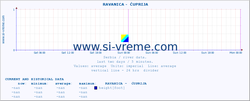  ::  RAVANICA -  ĆUPRIJA :: height |  |  :: last two days / 5 minutes.