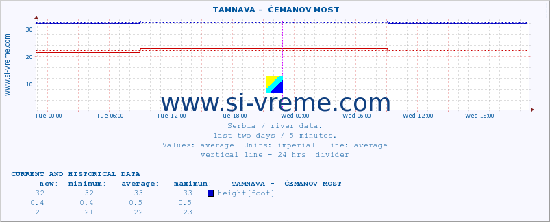  ::  TAMNAVA -  ĆEMANOV MOST :: height |  |  :: last two days / 5 minutes.