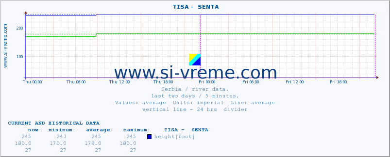  ::  TISA -  SENTA :: height |  |  :: last two days / 5 minutes.