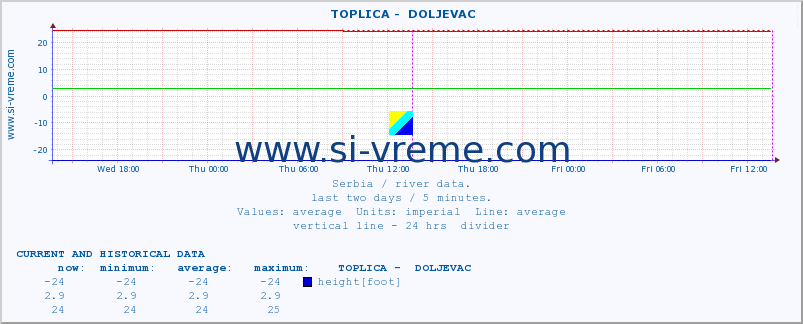  ::  TOPLICA -  DOLJEVAC :: height |  |  :: last two days / 5 minutes.