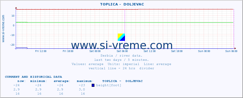  ::  TOPLICA -  DOLJEVAC :: height |  |  :: last two days / 5 minutes.