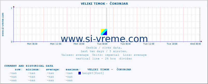  ::  VELIKI TIMOK -  ČOKONJAR :: height |  |  :: last two days / 5 minutes.