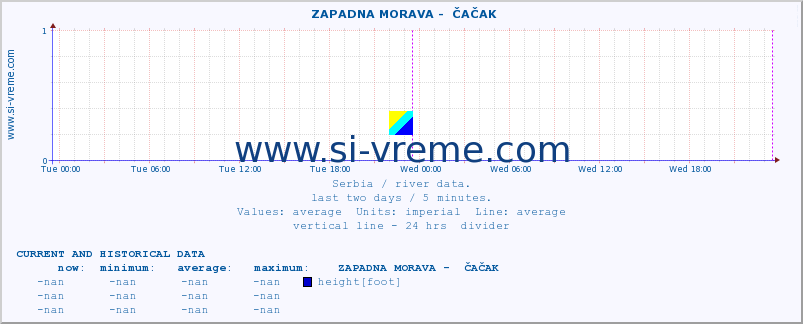  ::  ZAPADNA MORAVA -  ČAČAK :: height |  |  :: last two days / 5 minutes.