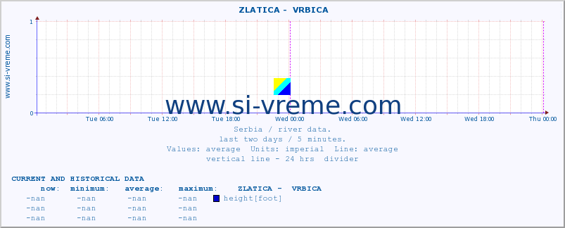  ::  ZLATICA -  VRBICA :: height |  |  :: last two days / 5 minutes.