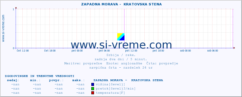 POVPREČJE ::  ZAPADNA MORAVA -  KRATOVSKA STENA :: višina | pretok | temperatura :: zadnja dva dni / 5 minut.