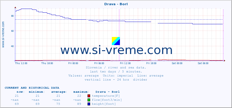  :: Drava - Borl :: temperature | flow | height :: last two days / 5 minutes.