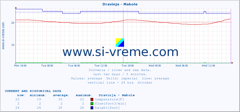  :: Dravinja - Makole :: temperature | flow | height :: last two days / 5 minutes.