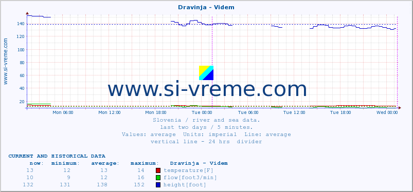  :: Dravinja - Videm :: temperature | flow | height :: last two days / 5 minutes.