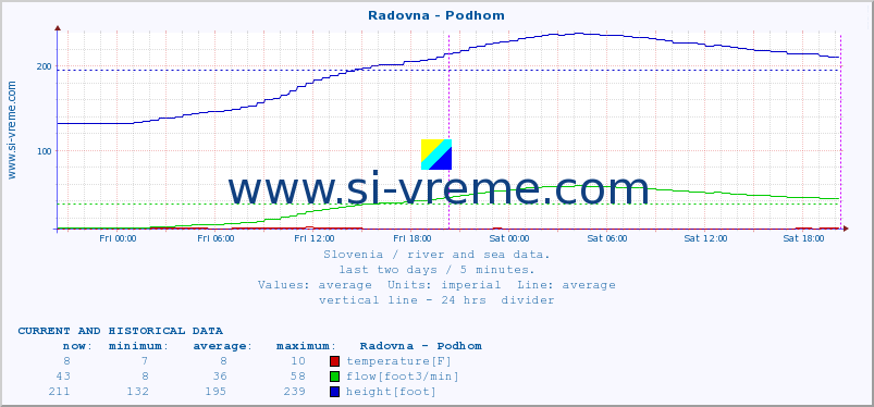  :: Radovna - Podhom :: temperature | flow | height :: last two days / 5 minutes.