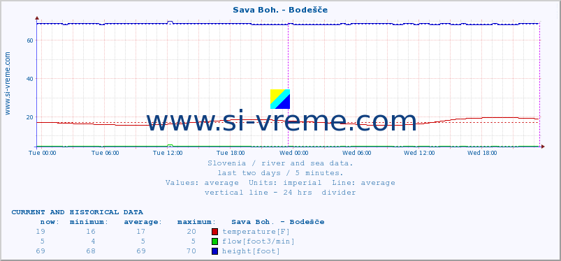  :: Sava Boh. - Bodešče :: temperature | flow | height :: last two days / 5 minutes.