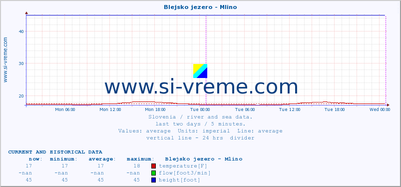  :: Blejsko jezero - Mlino :: temperature | flow | height :: last two days / 5 minutes.