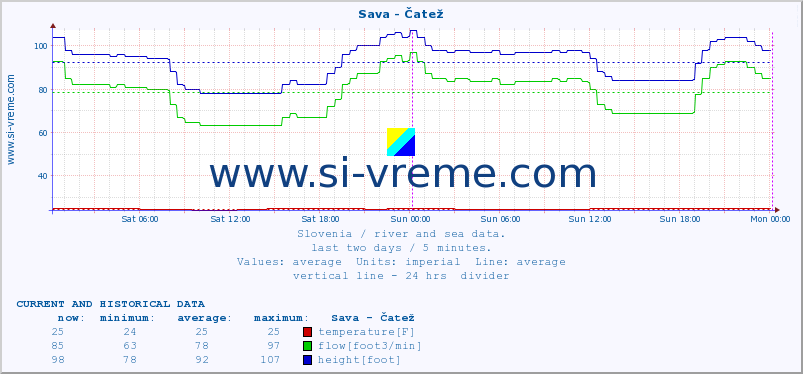  :: Sava - Čatež :: temperature | flow | height :: last two days / 5 minutes.