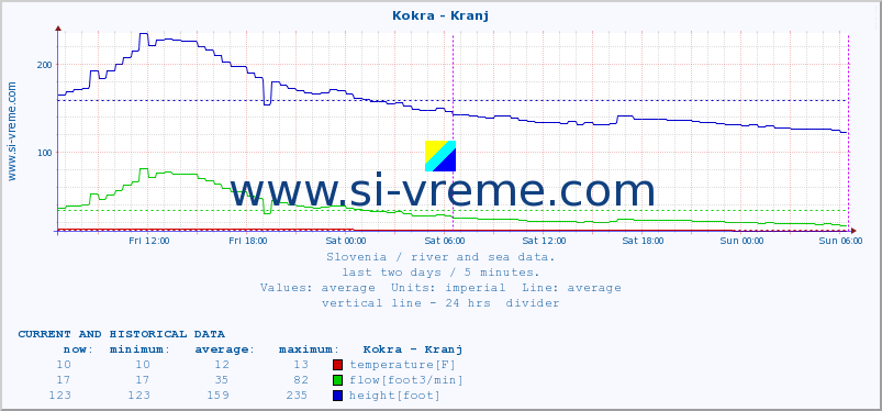  :: Kokra - Kranj :: temperature | flow | height :: last two days / 5 minutes.