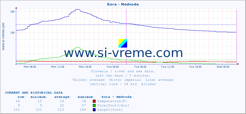  :: Sora - Medvode :: temperature | flow | height :: last two days / 5 minutes.