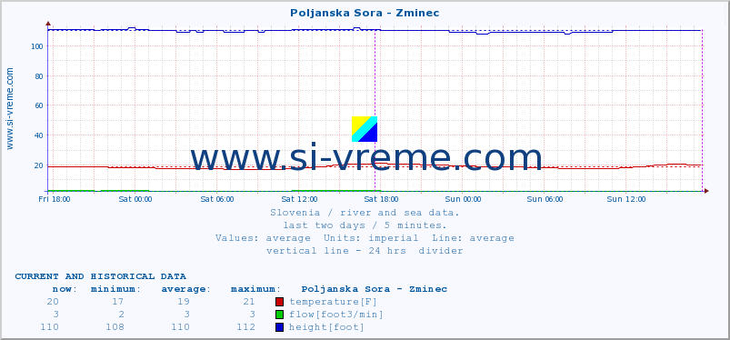  :: Poljanska Sora - Zminec :: temperature | flow | height :: last two days / 5 minutes.