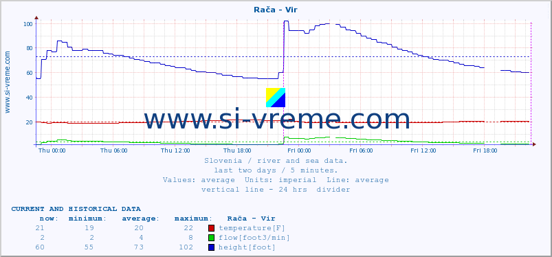  :: Rača - Vir :: temperature | flow | height :: last two days / 5 minutes.