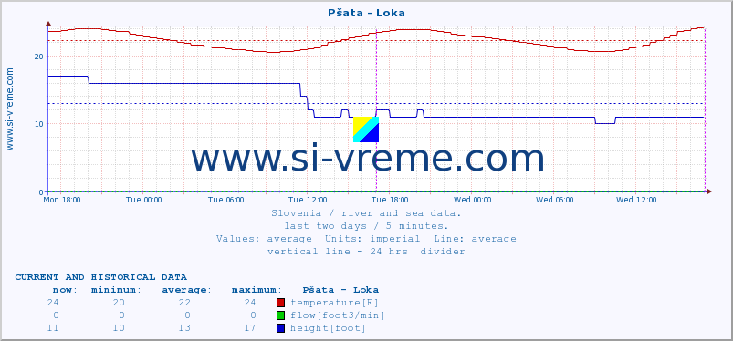  :: Pšata - Loka :: temperature | flow | height :: last two days / 5 minutes.