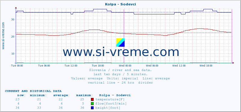  :: Kolpa - Sodevci :: temperature | flow | height :: last two days / 5 minutes.