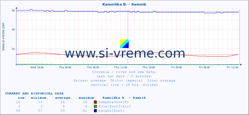  :: Stržen - Gor. Jezero :: temperature | flow | height :: last two days / 5 minutes.