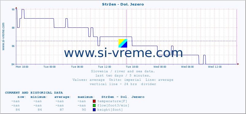  :: Stržen - Dol. Jezero :: temperature | flow | height :: last two days / 5 minutes.