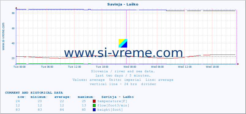  :: Savinja - Laško :: temperature | flow | height :: last two days / 5 minutes.