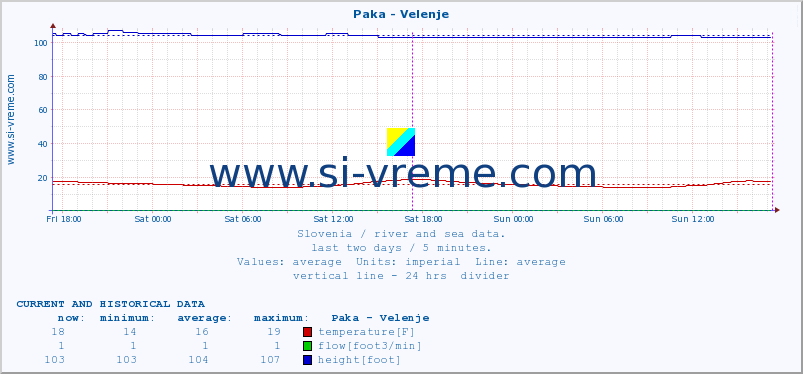  :: Paka - Velenje :: temperature | flow | height :: last two days / 5 minutes.