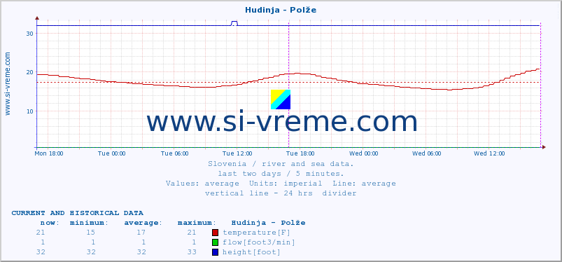  :: Hudinja - Polže :: temperature | flow | height :: last two days / 5 minutes.