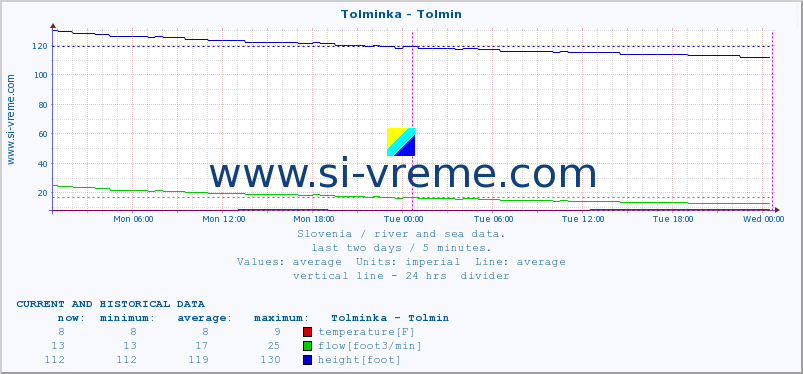  :: Tolminka - Tolmin :: temperature | flow | height :: last two days / 5 minutes.