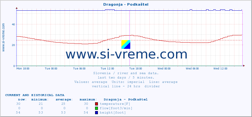  :: Dragonja - Podkaštel :: temperature | flow | height :: last two days / 5 minutes.