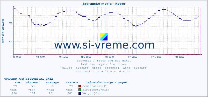  :: Jadransko morje - Koper :: temperature | flow | height :: last two days / 5 minutes.