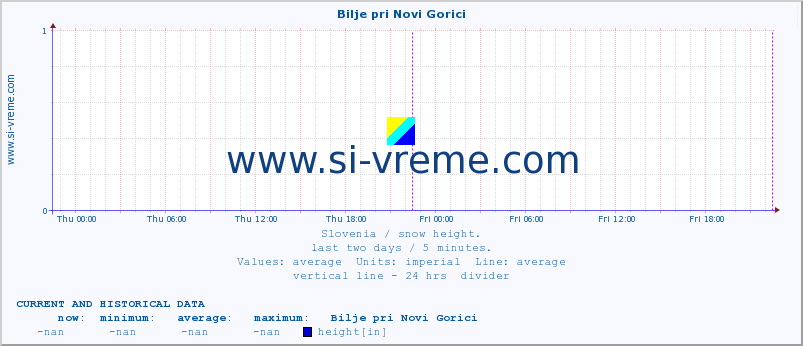  :: Bilje pri Novi Gorici :: height :: last two days / 5 minutes.