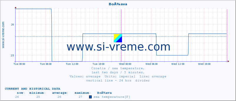  :: BoÅ¾ava :: sea temperature :: last two days / 5 minutes.