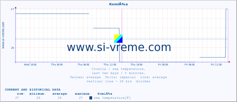  :: KomiÅ¾a :: sea temperature :: last two days / 5 minutes.