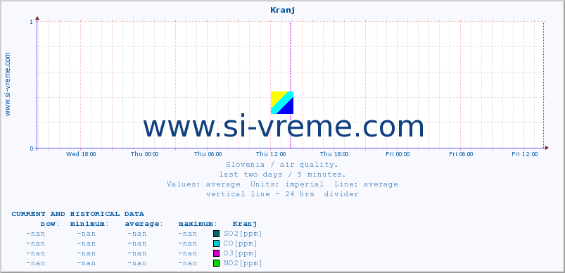  :: Kranj :: SO2 | CO | O3 | NO2 :: last two days / 5 minutes.