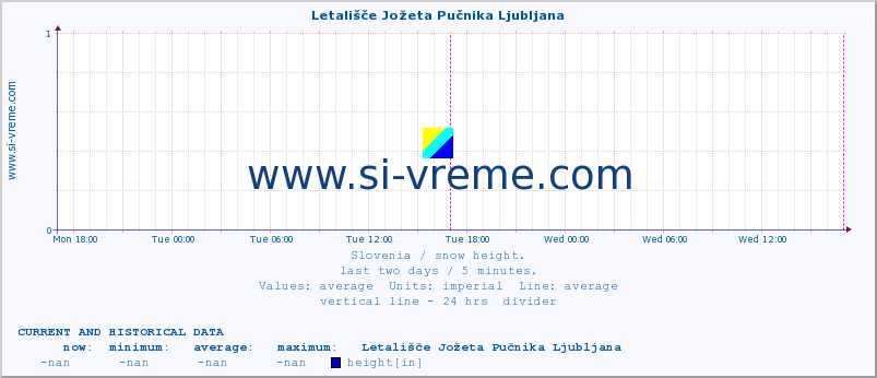  :: Letališče Jožeta Pučnika Ljubljana :: height :: last two days / 5 minutes.