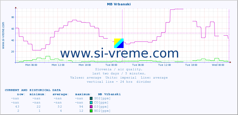  :: MB Vrbanski :: SO2 | CO | O3 | NO2 :: last two days / 5 minutes.