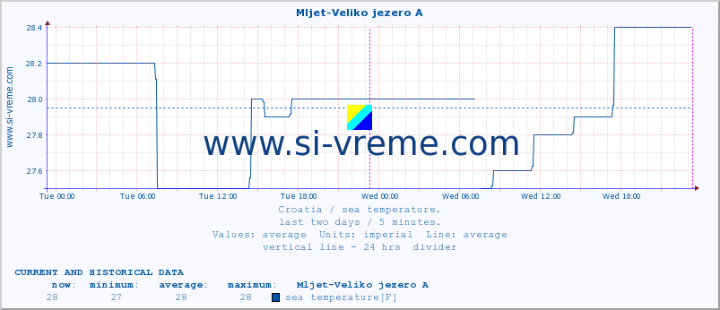  :: Mljet-Veliko jezero A :: sea temperature :: last two days / 5 minutes.