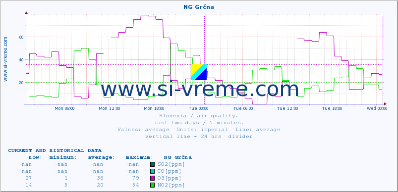  :: NG Grčna :: SO2 | CO | O3 | NO2 :: last two days / 5 minutes.
