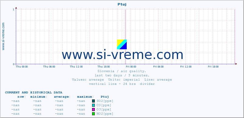  :: Ptuj :: SO2 | CO | O3 | NO2 :: last two days / 5 minutes.
