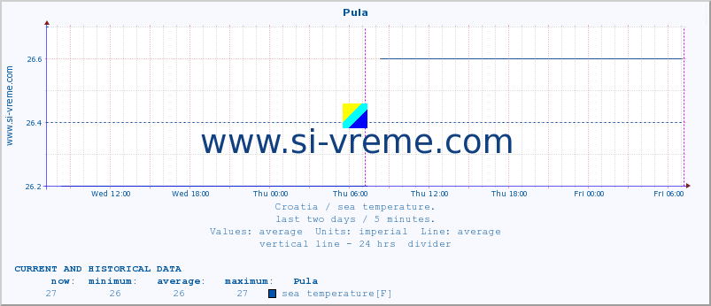  :: Pula :: sea temperature :: last two days / 5 minutes.