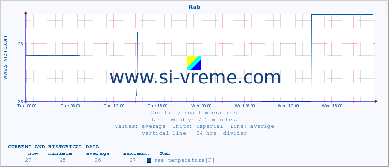  :: Rab :: sea temperature :: last two days / 5 minutes.