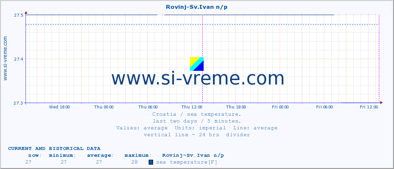  :: Rovinj-Sv.Ivan n/p :: sea temperature :: last two days / 5 minutes.