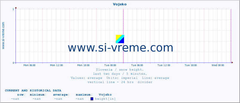  :: Vojsko :: height :: last two days / 5 minutes.