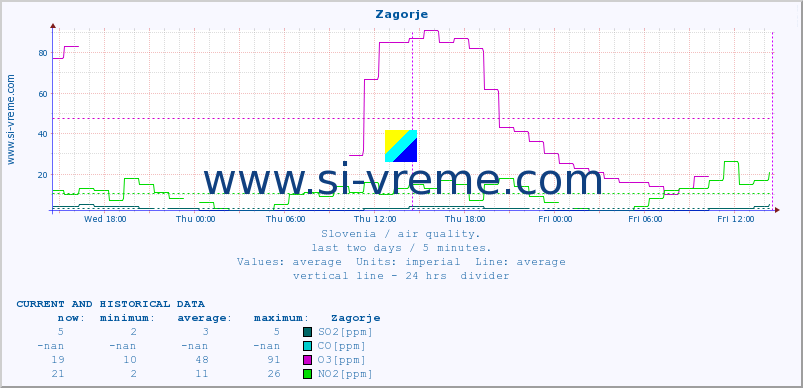  :: Zagorje :: SO2 | CO | O3 | NO2 :: last two days / 5 minutes.