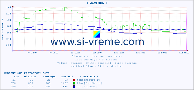  :: * MAXIMUM * :: temperature | flow | height :: last two days / 5 minutes.