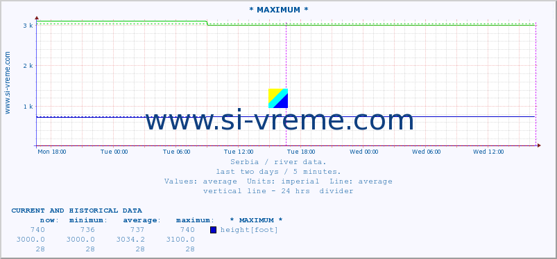  :: * MAXIMUM * :: height |  |  :: last two days / 5 minutes.