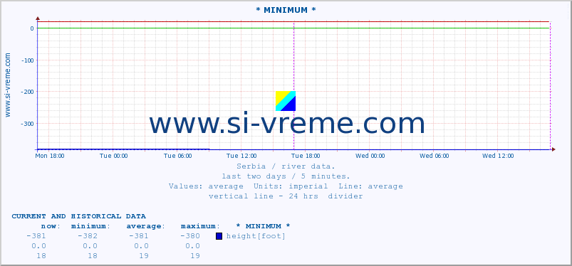  :: * MINIMUM* :: height |  |  :: last two days / 5 minutes.