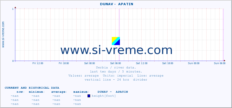  ::  DUNAV -  APATIN :: height |  |  :: last two days / 5 minutes.